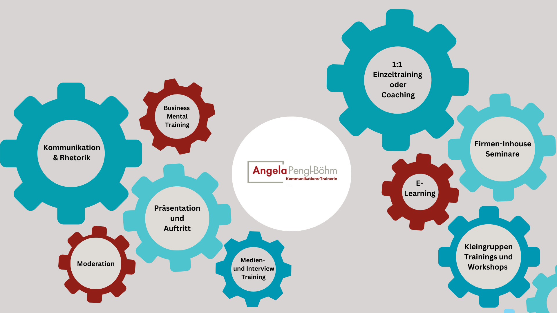 auf dem Bild sind mehrere Zahnräder zu sehen. Sie symbolisieren die Angebote von Kommunikations-Trainerin Angela Pengl-Böhm. In der Mitte des Bildes steht das Logo